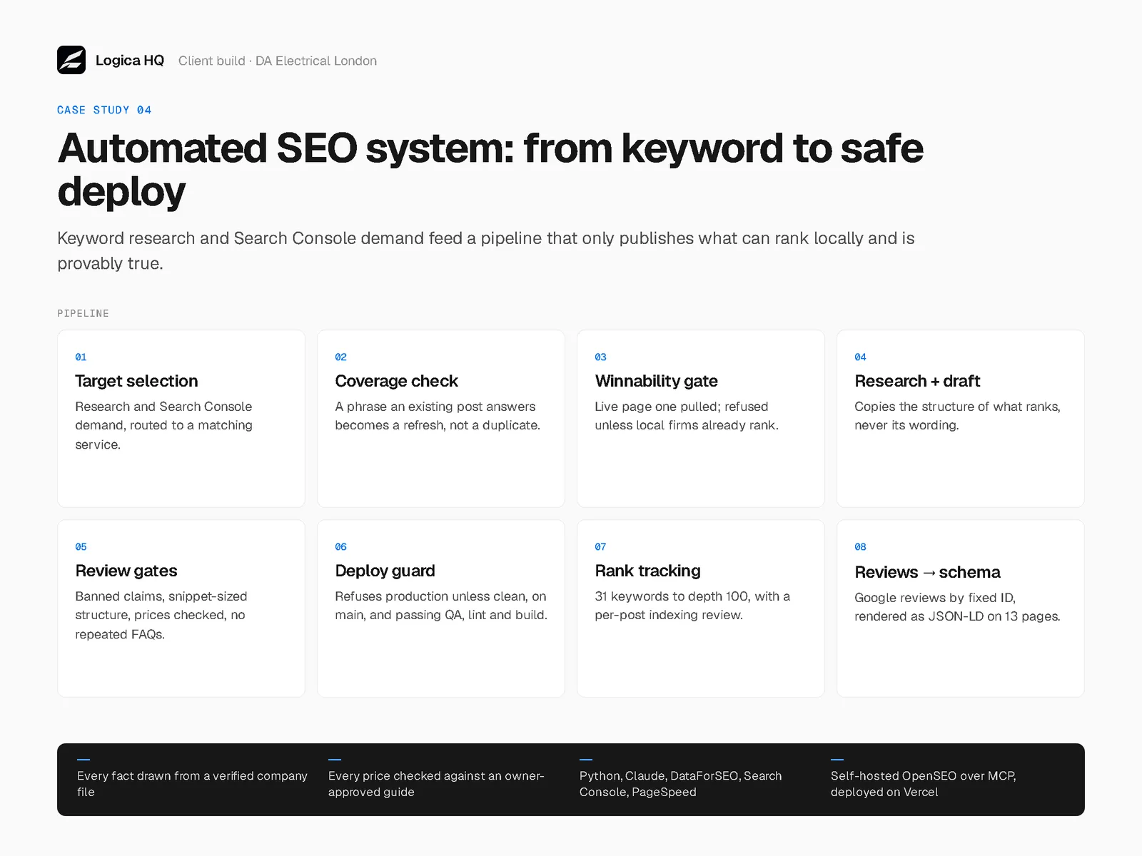 The SEO pipeline in eight steps: target selection, coverage check, winnability gate, research and draft, review gates, deploy guard, rank tracking, and reviews to schema.