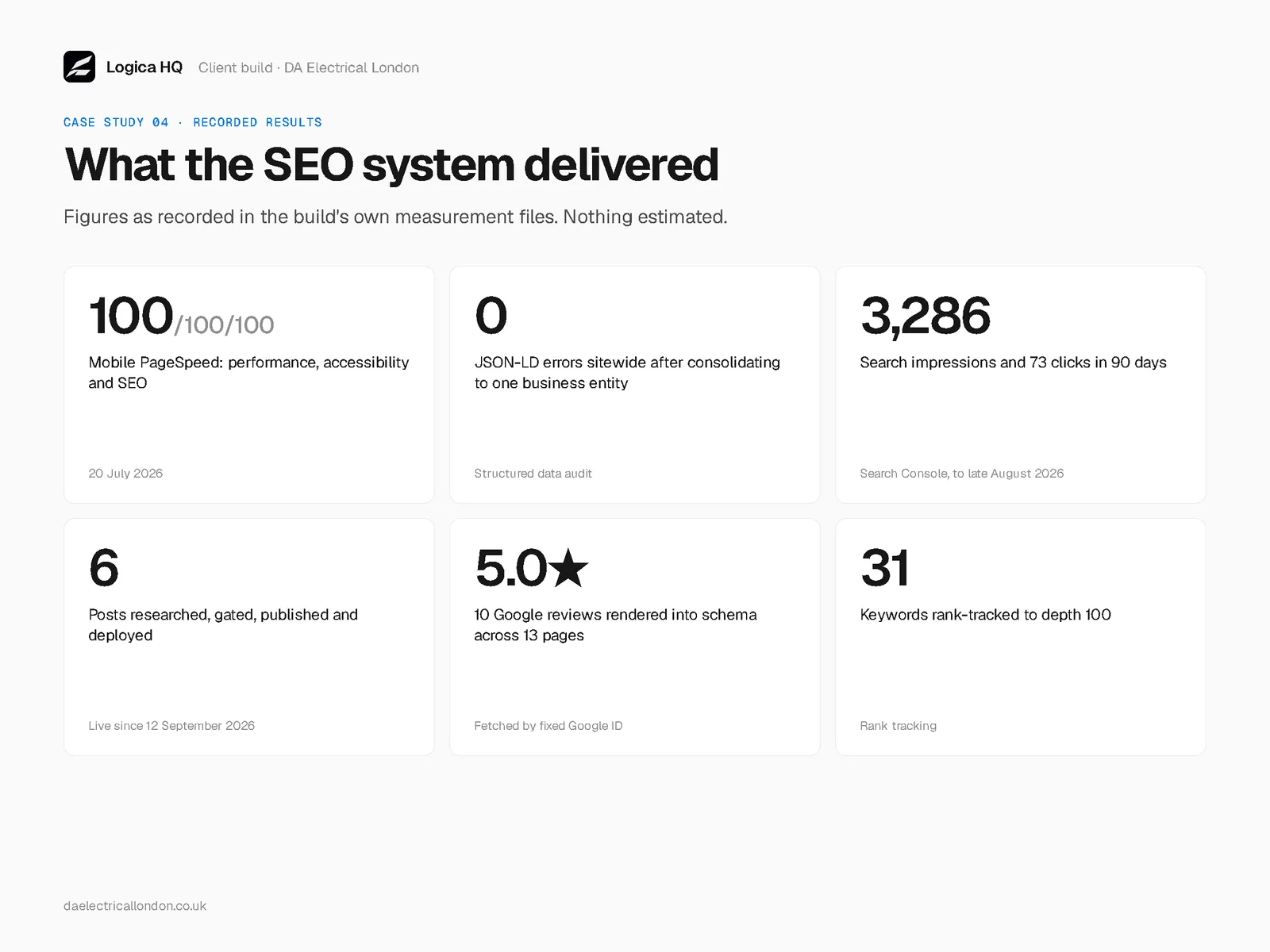 Recorded results for the SEO system: mobile PageSpeed 100/100/100, 0 JSON-LD errors, 3,286 impressions, 6 posts deployed, 10 Google reviews at 5.0 in schema, and 31 keywords rank-tracked.
