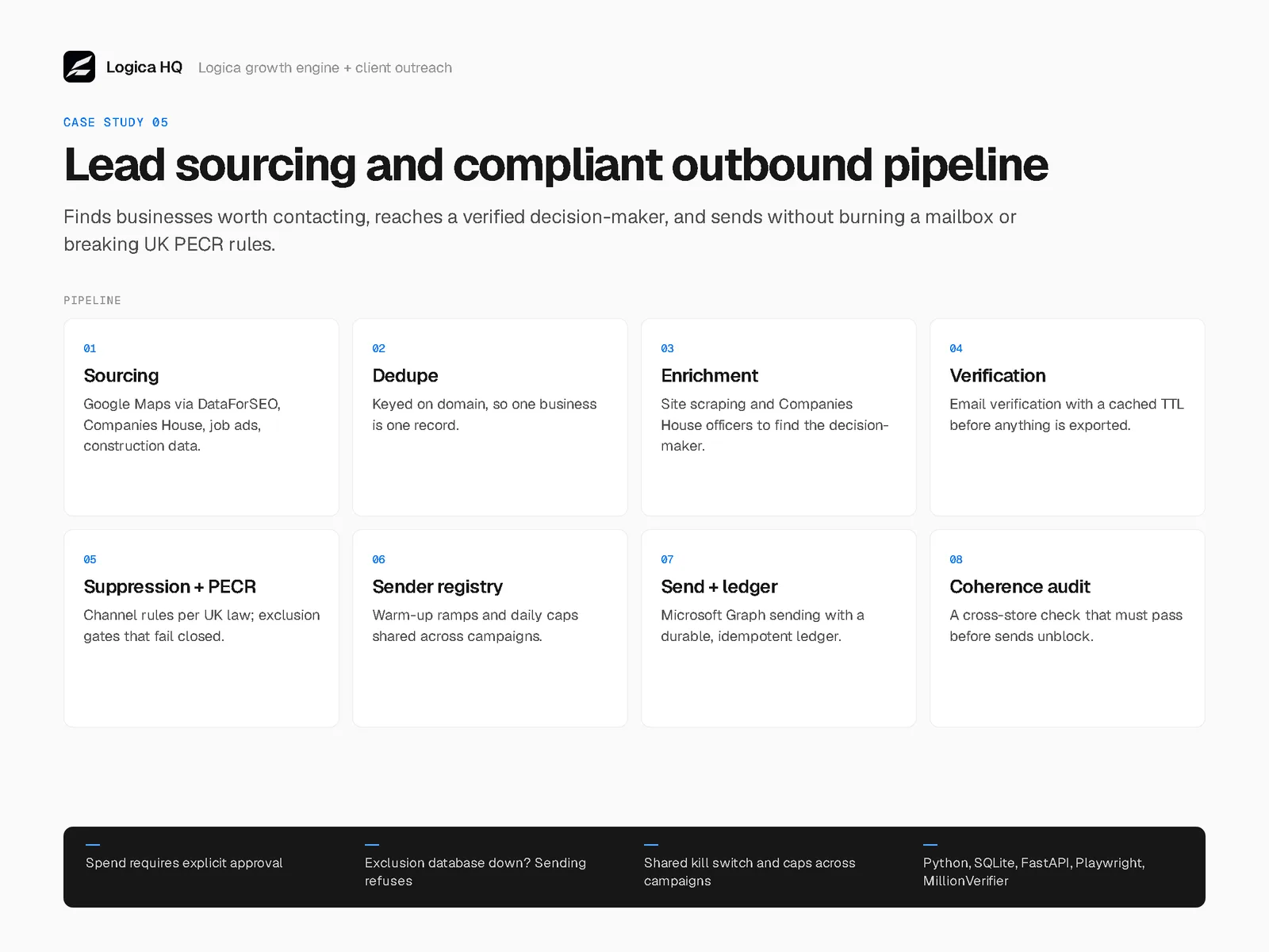 The lead pipeline in eight steps: sourcing, dedupe, enrichment, verification, suppression and PECR, sender registry, send and ledger, and a coherence audit.