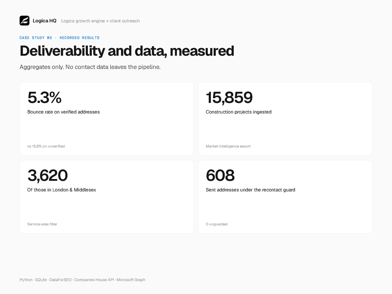Recorded aggregates: 5.3% bounce rate on verified addresses against 15.9% unverified, 15,859 construction projects ingested with 3,620 in London and Middlesex, and 608 sent addresses under the recontact guard.