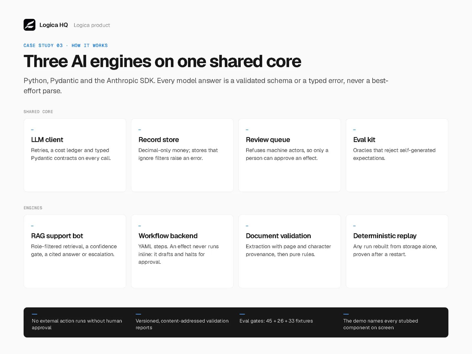 Three AI engines on one shared core: an LLM client, record store, review queue and eval kit, under the RAG support bot, workflow backend, document validation and deterministic replay.