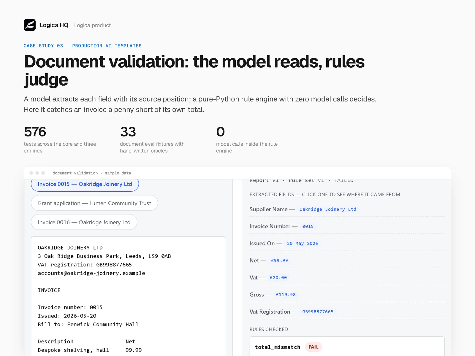 Document validation demo on sample data: an invoice beside the fields a model extracted from it, with the rule engine failing a total-mismatch check.