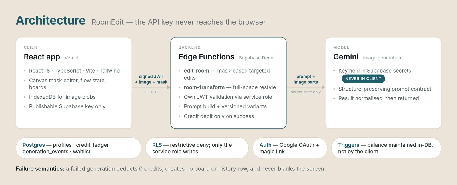 RoomEdit architecture: a React app on Vercel sends a signed JWT, image and mask over HTTPS to Supabase Deno edge functions, which call Gemini server-side with the key held in Supabase secrets; Postgres, RLS, Auth and balance triggers sit underneath.