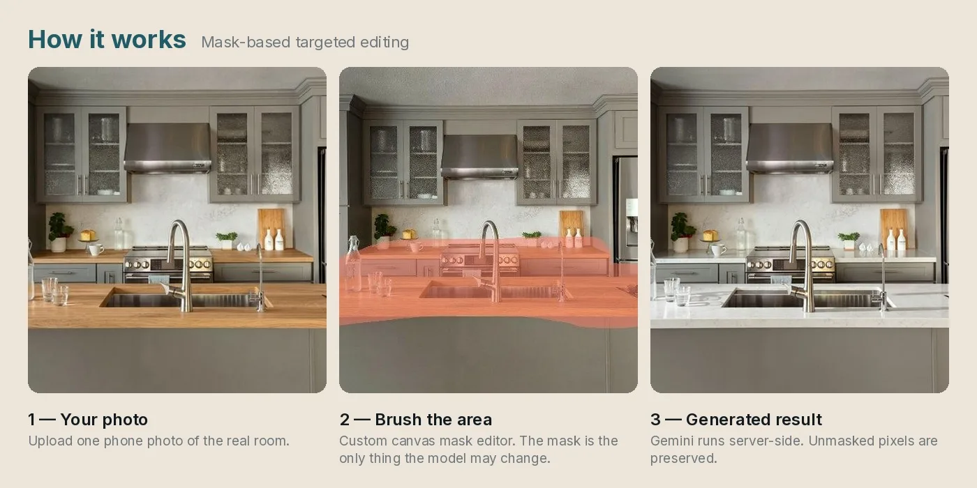 How mask-based editing works in three steps: upload a phone photo of the room, brush the area to change in the canvas mask editor, and get the generated result with unmasked pixels preserved.